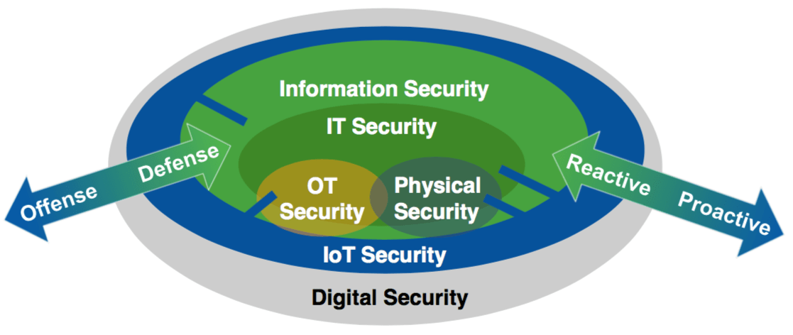 How Security Can Enable Digital Transformation?
