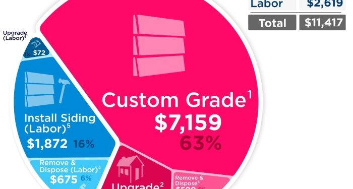 How much does it cost to install vinyl siding?