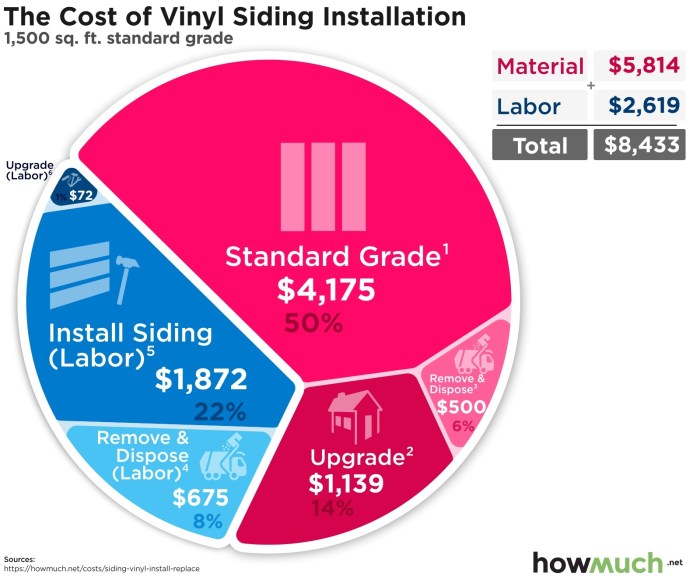 How much does it cost to install vinyl siding?