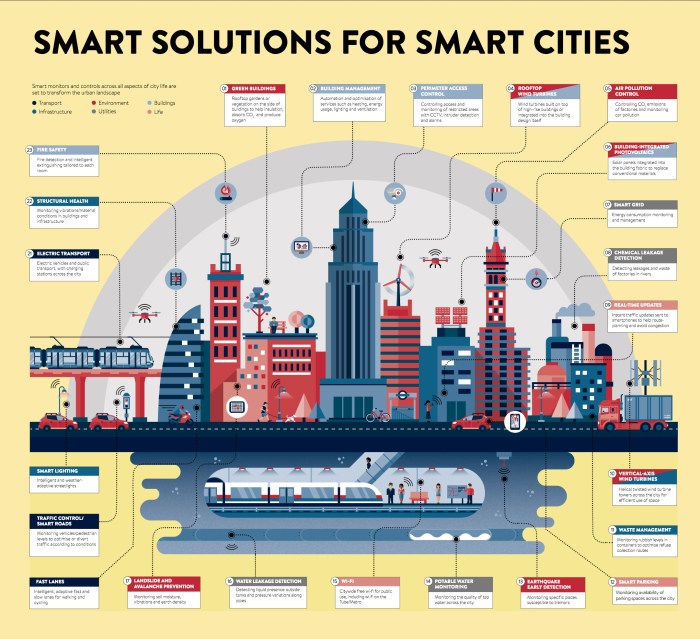 Infographic: Smart Solutions for Smart Cities
