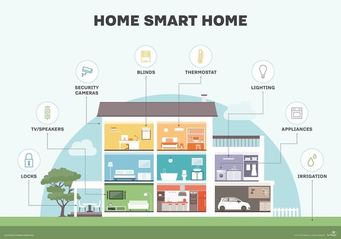 Iot Smart Home Ideas at Betty Kelly blog
