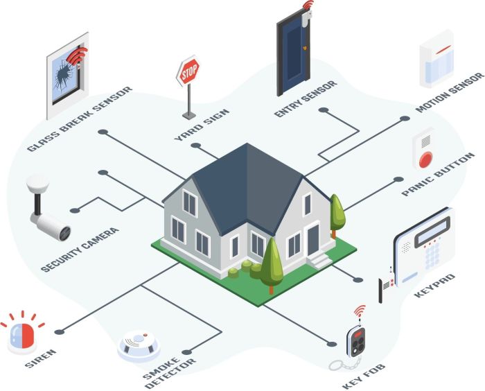 What Is A Smart Home Security System | Robots.net